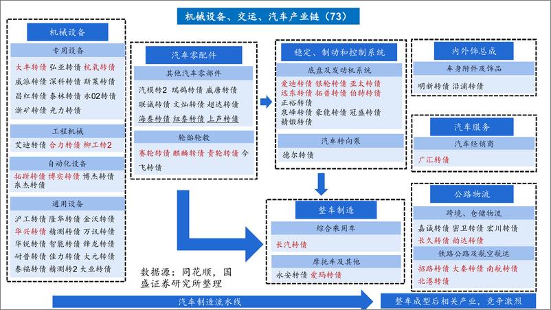 《可转债产业链分布大图8月版-20230805-国盛证券-23页》 - 第7页预览图