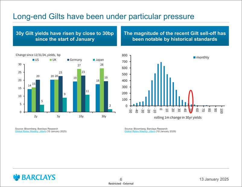 《Barclays_Global_Macro_Thoughts_The_bond_market_rebels》 - 第6页预览图