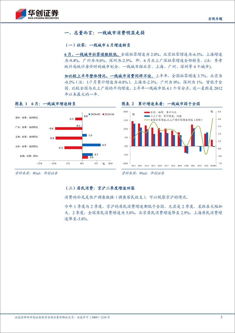 《【宏观专题】经济微观察系列二：一线城市消费为何走弱？-240821-华创证券-14页》 - 第5页预览图