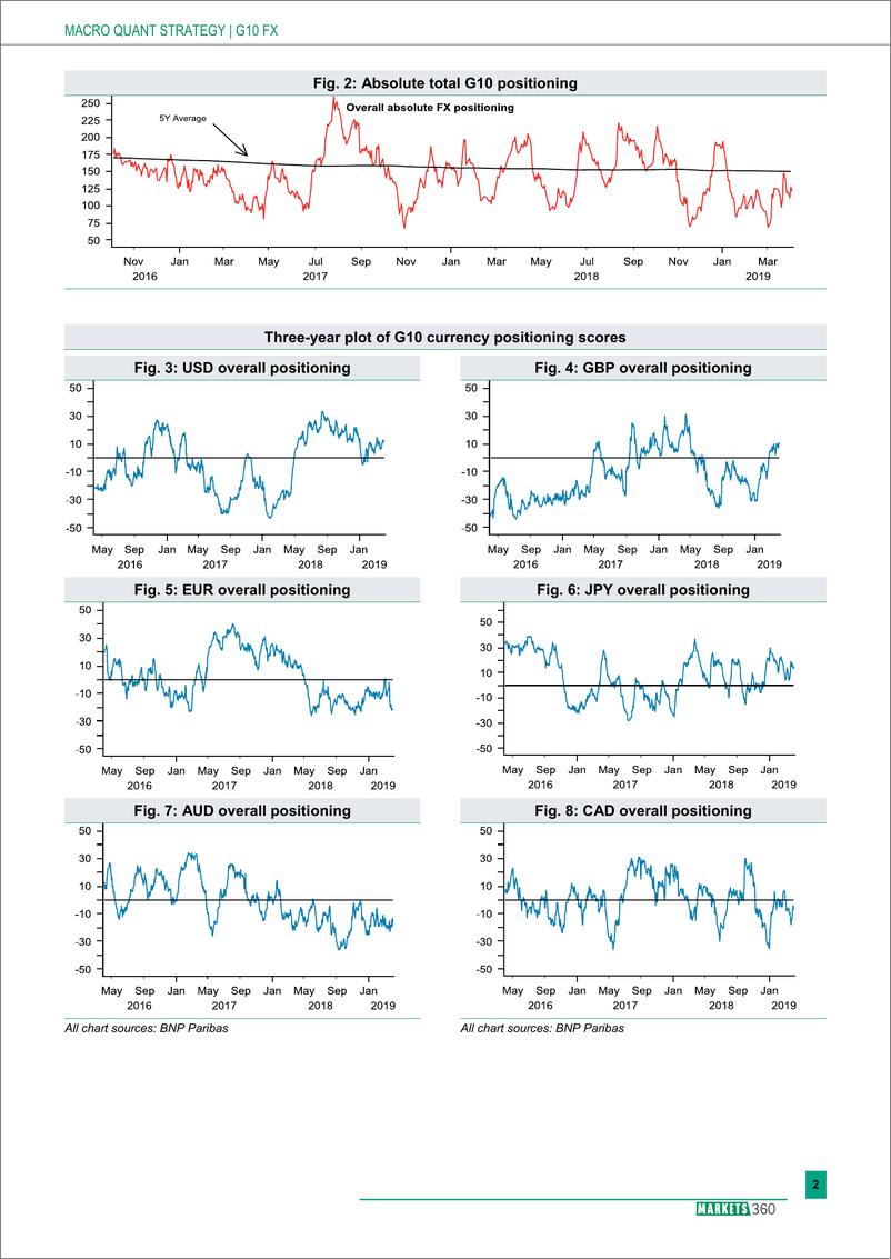 《巴黎银行-全球-外汇策略-全球外汇定位分析-20190404-13页》 - 第3页预览图