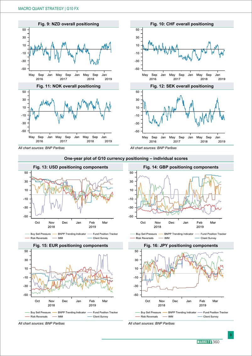 《巴黎银行-全球-外汇策略-全球外汇定位分析-20190404-13页》 - 第4页预览图
