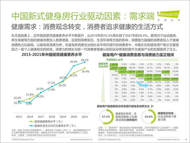 《2022年中国新式健身房行业研究报告-艾瑞咨询-2022.6-37页》 - 第5页预览图