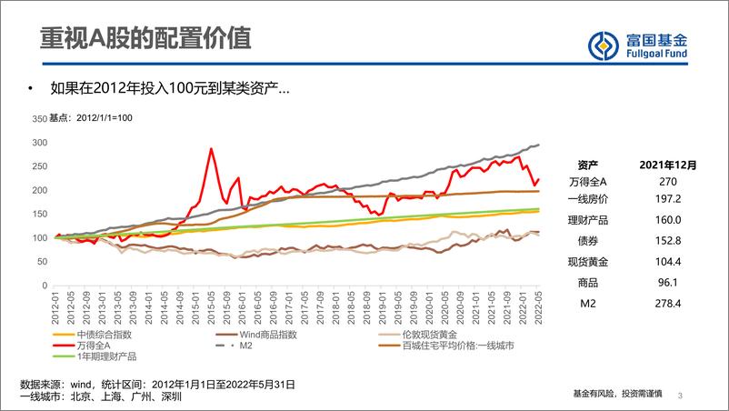 《A股方法论交流与投资展望-20221031-富国基金-51页》 - 第4页预览图