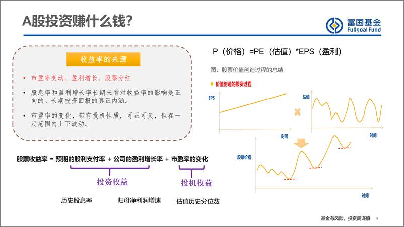 《A股方法论交流与投资展望-20221031-富国基金-51页》 - 第5页预览图