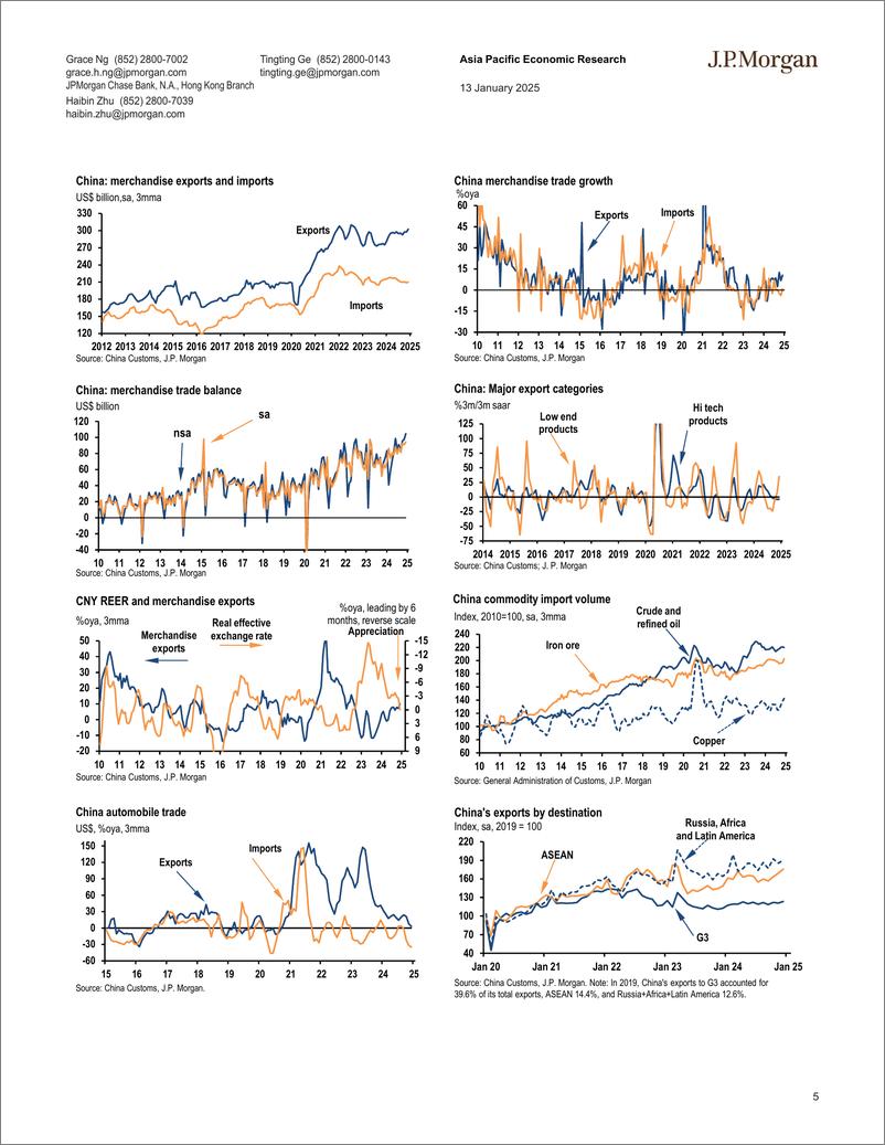 《JPMorgan Econ  FI-China December trade report shows broad-based export gains; ...-112772219》 - 第5页预览图