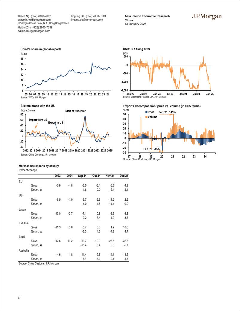 《JPMorgan Econ  FI-China December trade report shows broad-based export gains; ...-112772219》 - 第6页预览图