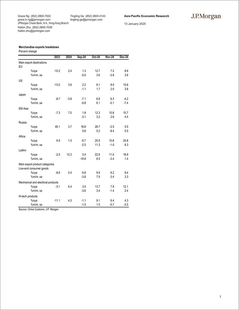 《JPMorgan Econ  FI-China December trade report shows broad-based export gains; ...-112772219》 - 第7页预览图