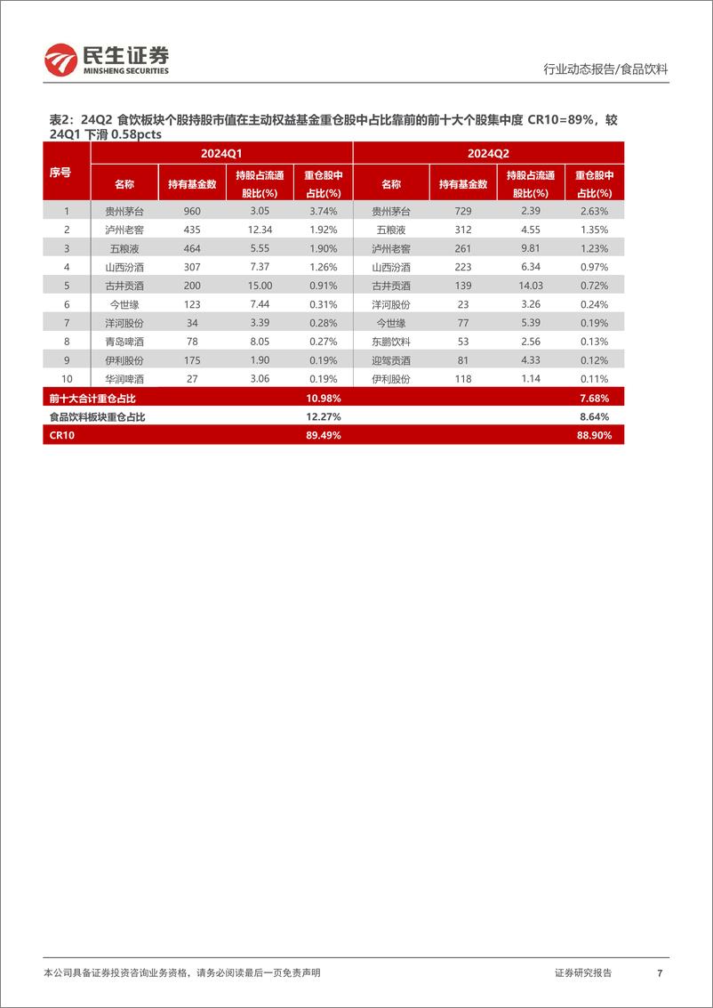 《食品饮料行业24Q2基金持仓分析：板块重仓占比回落，白酒仍为配置主力-240731-民生证券-13页》 - 第7页预览图