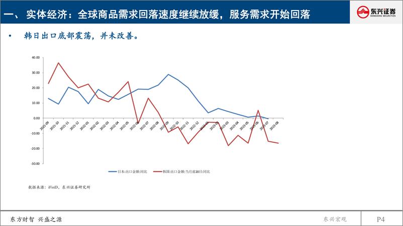 《2023年三季度海外宏观经济观点更新：衰退继续延迟，消费动能略有减弱-20230913-东兴证券-52页》 - 第5页预览图