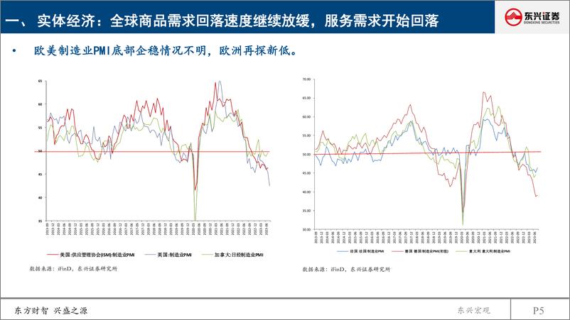 《2023年三季度海外宏观经济观点更新：衰退继续延迟，消费动能略有减弱-20230913-东兴证券-52页》 - 第6页预览图