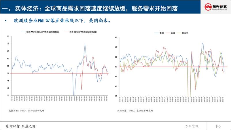 《2023年三季度海外宏观经济观点更新：衰退继续延迟，消费动能略有减弱-20230913-东兴证券-52页》 - 第7页预览图