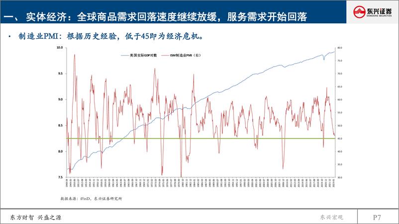 《2023年三季度海外宏观经济观点更新：衰退继续延迟，消费动能略有减弱-20230913-东兴证券-52页》 - 第8页预览图