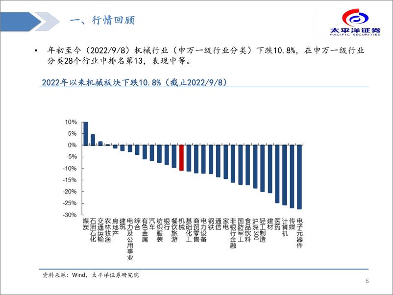 《2022年秋季机械行业策略报告：新兴产业蓬勃发展，装备投资显著受益-20220908-太平洋证券-43页》 - 第7页预览图