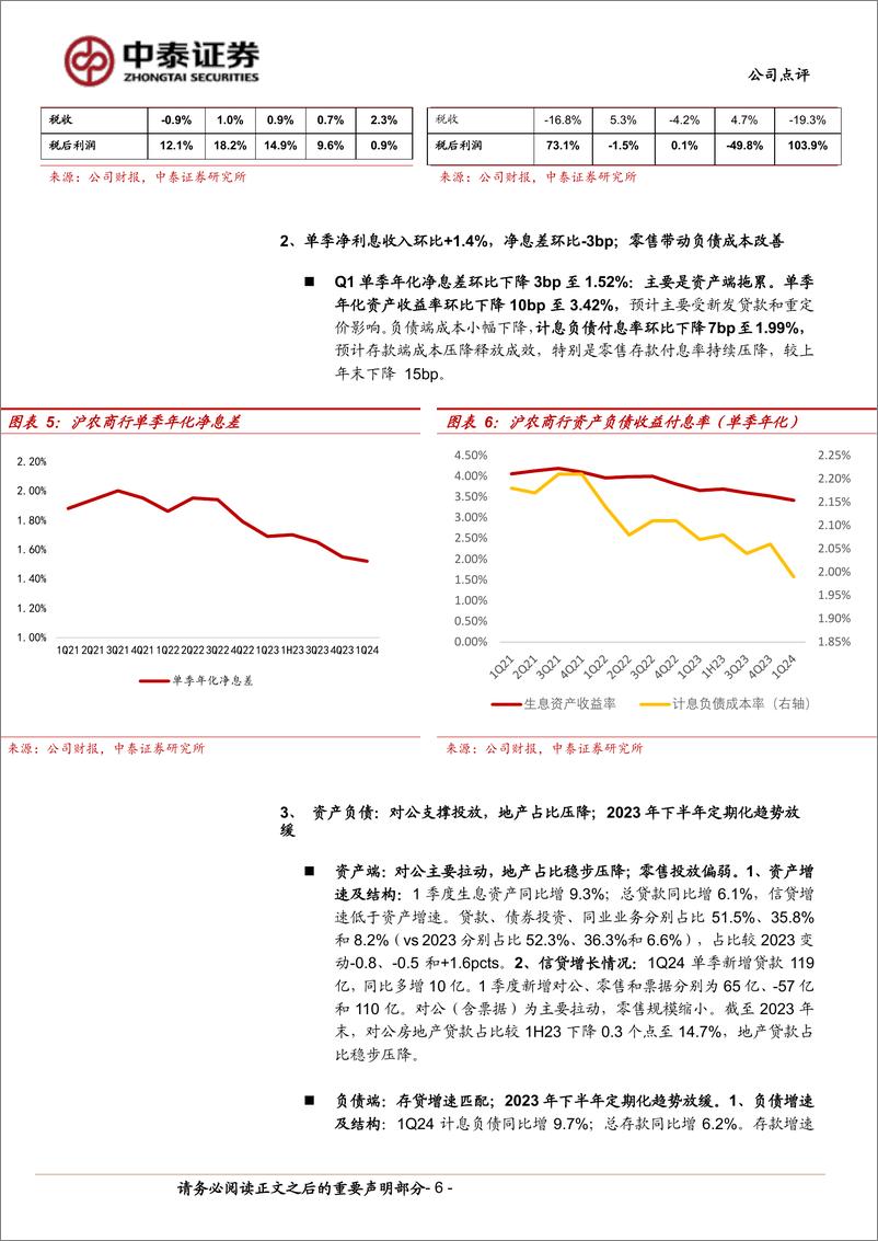 《沪农商行(601825)详解沪农商行2023年报%262024一季报：利润增速波动；负债成本改善；分红维持30%25%2b-240512-中泰证券-14页》 - 第6页预览图