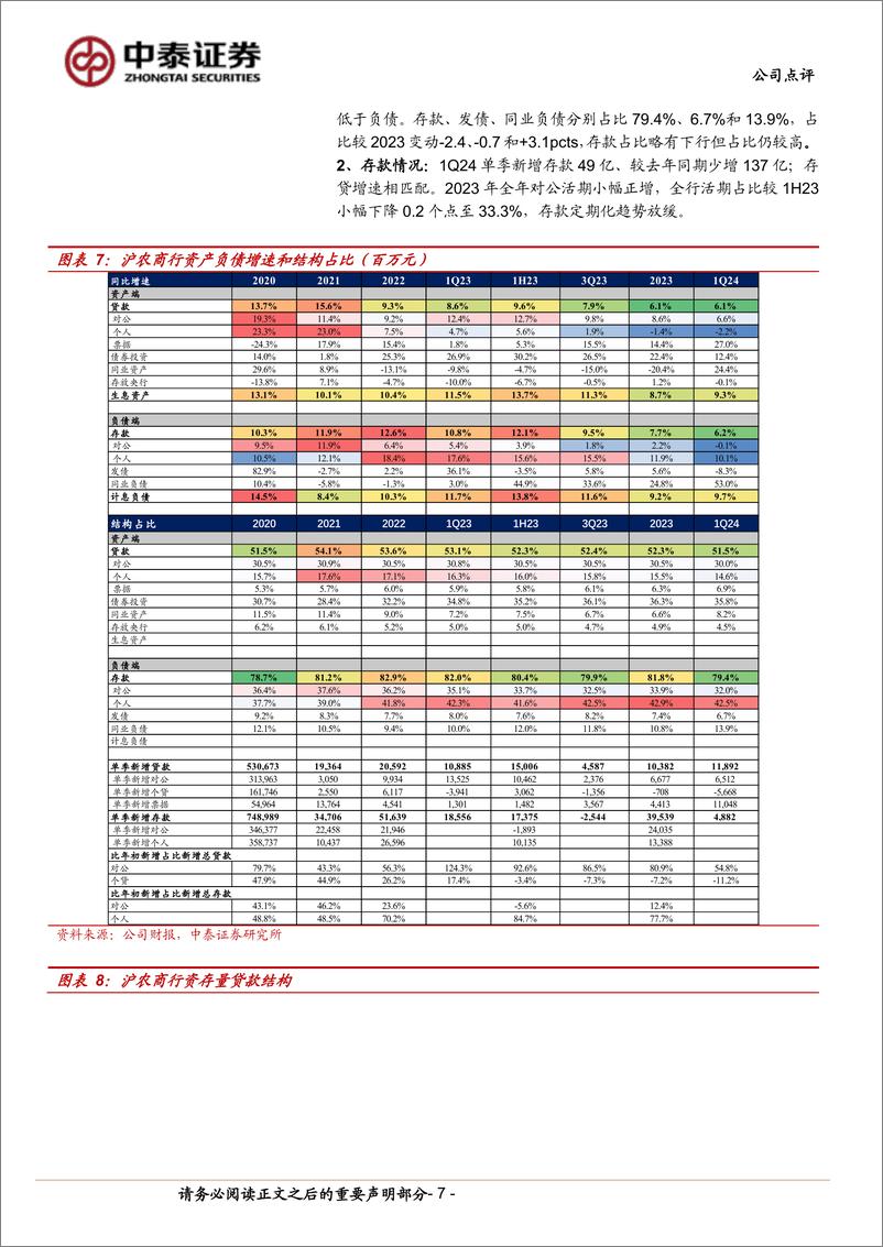 《沪农商行(601825)详解沪农商行2023年报%262024一季报：利润增速波动；负债成本改善；分红维持30%25%2b-240512-中泰证券-14页》 - 第7页预览图