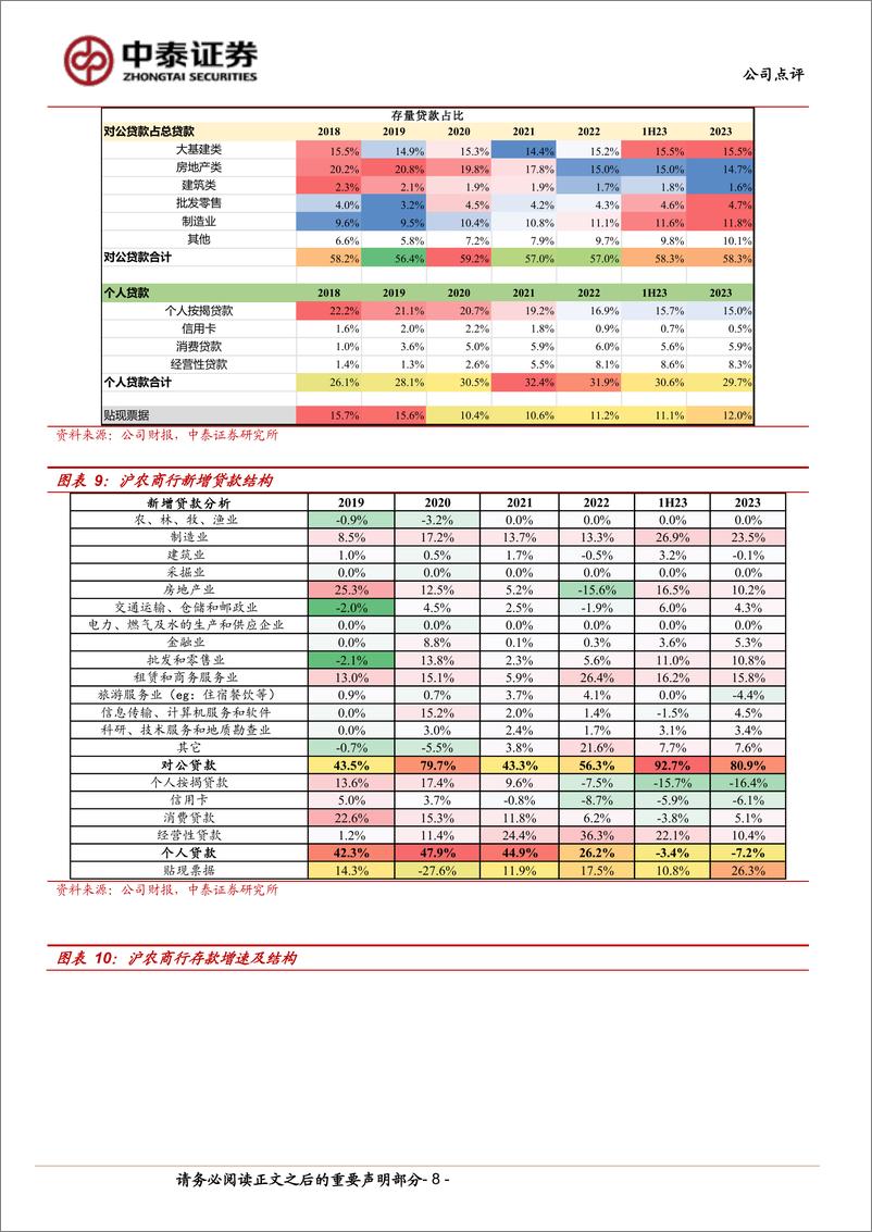 《沪农商行(601825)详解沪农商行2023年报%262024一季报：利润增速波动；负债成本改善；分红维持30%25%2b-240512-中泰证券-14页》 - 第8页预览图