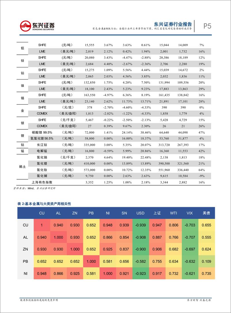 《有色金属&钢铁行业：金属行业开工率季节性下滑，利汇差变化对交易情绪形成引导-20210207-东兴证券-25页》 - 第5页预览图