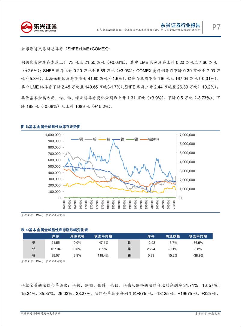 《有色金属&钢铁行业：金属行业开工率季节性下滑，利汇差变化对交易情绪形成引导-20210207-东兴证券-25页》 - 第7页预览图