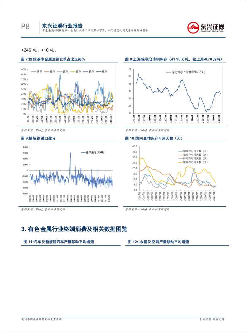 《有色金属&钢铁行业：金属行业开工率季节性下滑，利汇差变化对交易情绪形成引导-20210207-东兴证券-25页》 - 第8页预览图