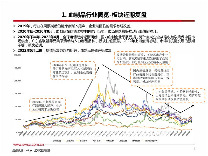 《血制品行业研究框架与投资逻辑-20220919-西南证券-70页》 - 第5页预览图