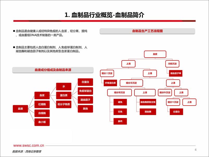 《血制品行业研究框架与投资逻辑-20220919-西南证券-70页》 - 第6页预览图