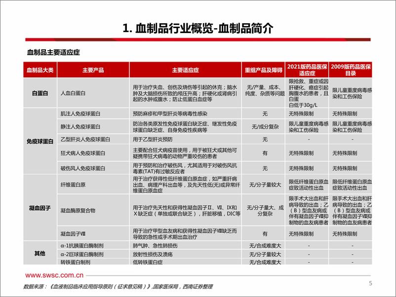 《血制品行业研究框架与投资逻辑-20220919-西南证券-70页》 - 第7页预览图