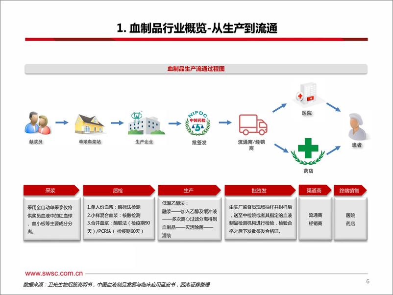 《血制品行业研究框架与投资逻辑-20220919-西南证券-70页》 - 第8页预览图