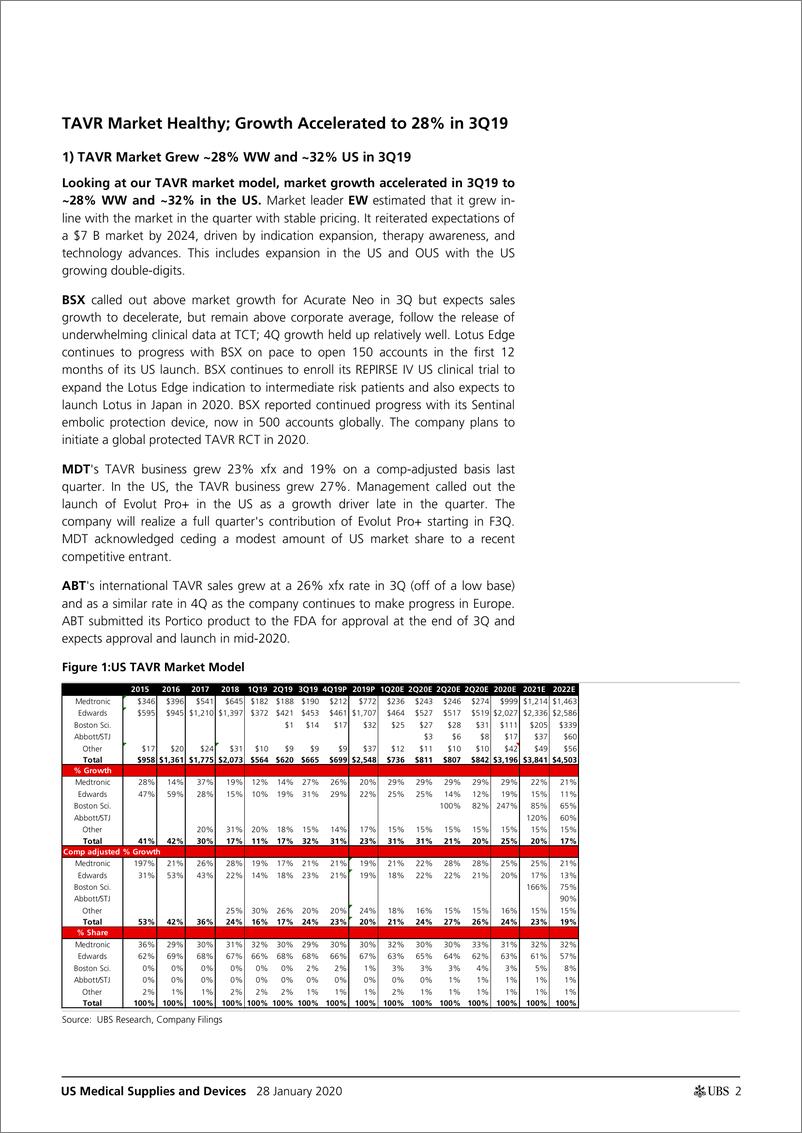 《瑞银-美股-医疗用品与设备行业-美国医疗用品与设备：高增长仍在预期之中-2020.1.28-38页》 - 第3页预览图