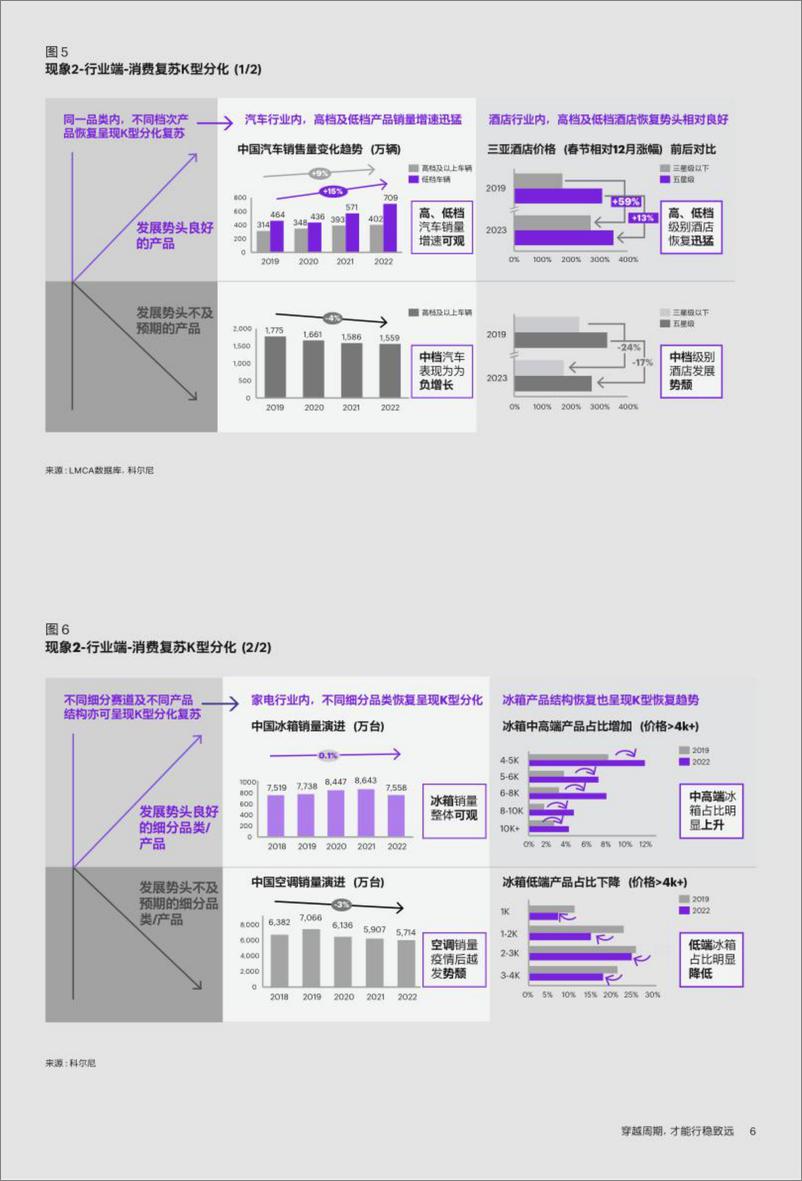 《2023最新消费市场报告：穿越周期，才能行稳致远-18页》 - 第6页预览图