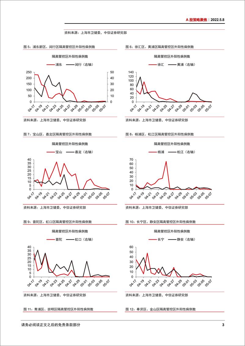 《A股策略聚焦：内外压制高峰已过，积极布局四大主线-20220508-中信证券-21页》 - 第8页预览图