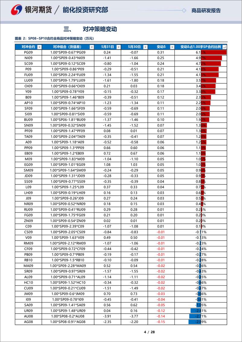 《SP0SP10合约全商品对冲报告-20230531-银河期货-28页》 - 第5页预览图