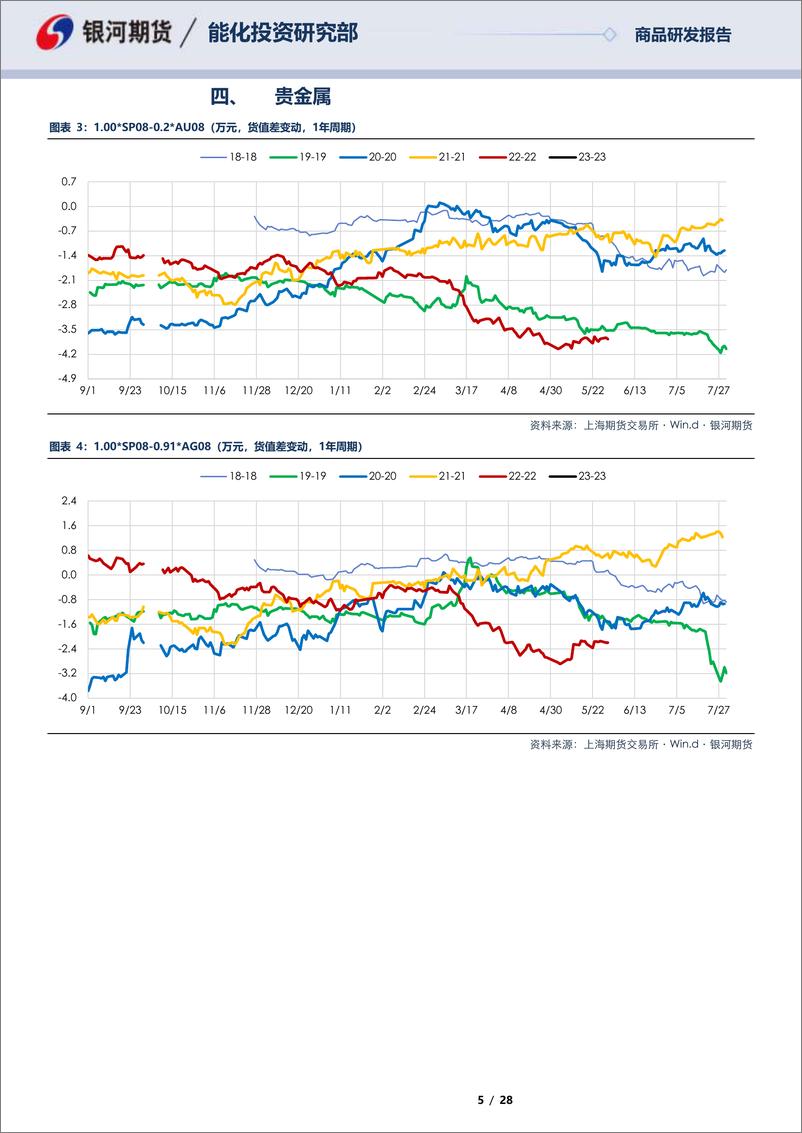 《SP0SP10合约全商品对冲报告-20230531-银河期货-28页》 - 第6页预览图