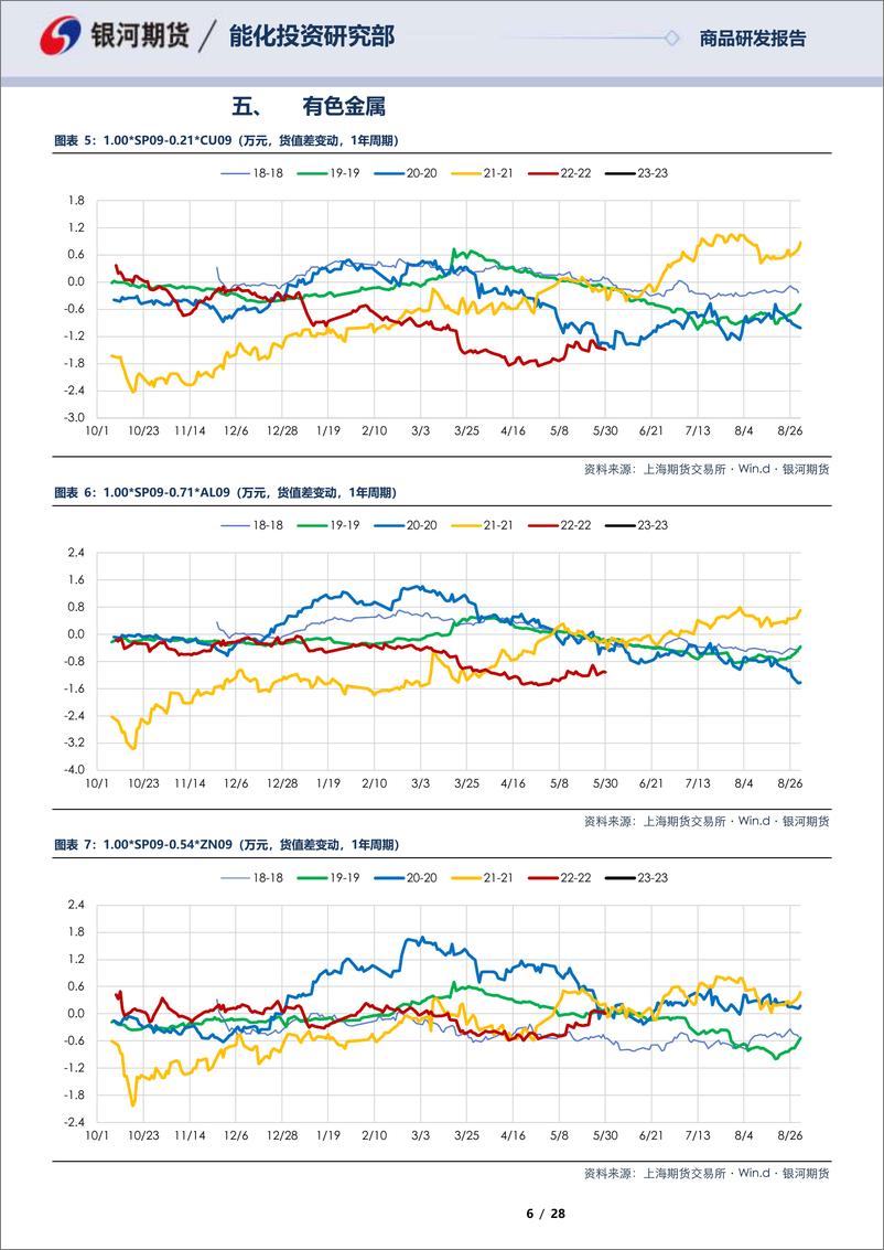 《SP0SP10合约全商品对冲报告-20230531-银河期货-28页》 - 第7页预览图