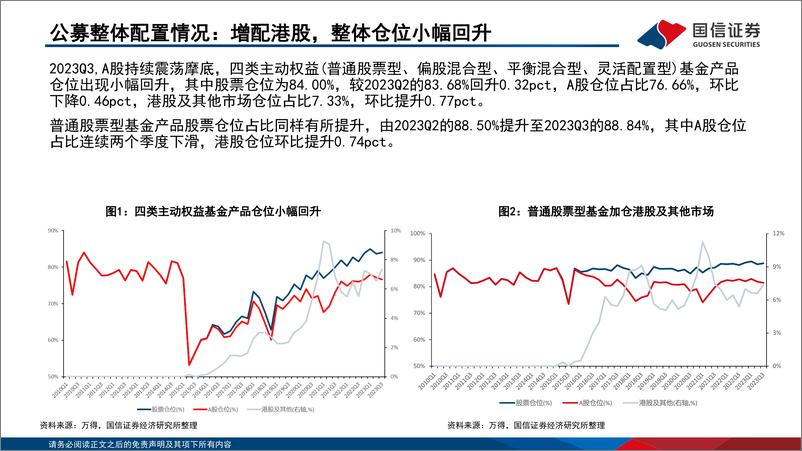 《三季度基金季报深度分析：增配主板、减配双创、聚焦食饮和医药-20231029-国信证券-31页》 - 第5页预览图