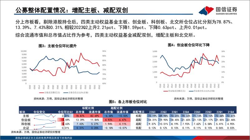 《三季度基金季报深度分析：增配主板、减配双创、聚焦食饮和医药-20231029-国信证券-31页》 - 第6页预览图