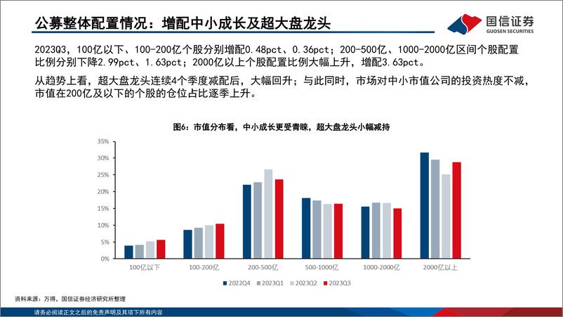 《三季度基金季报深度分析：增配主板、减配双创、聚焦食饮和医药-20231029-国信证券-31页》 - 第7页预览图