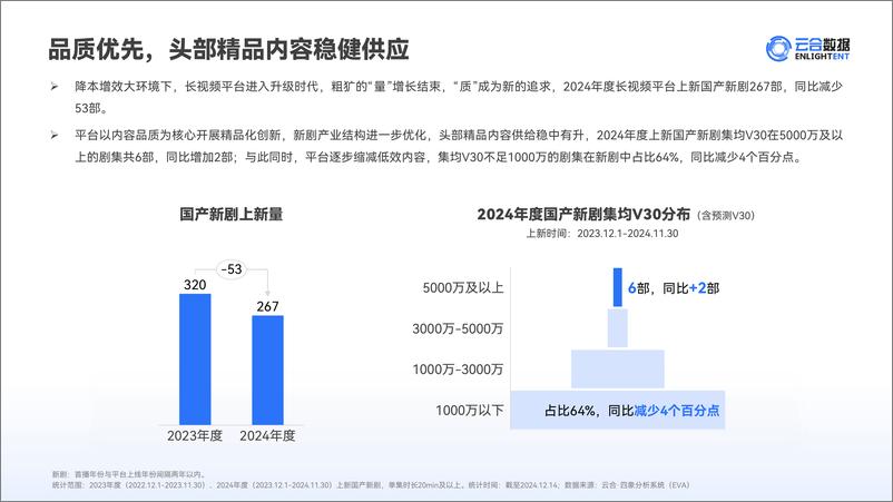 《【云合数据】2024年度头部剧综网播市场分析-23页》 - 第5页预览图