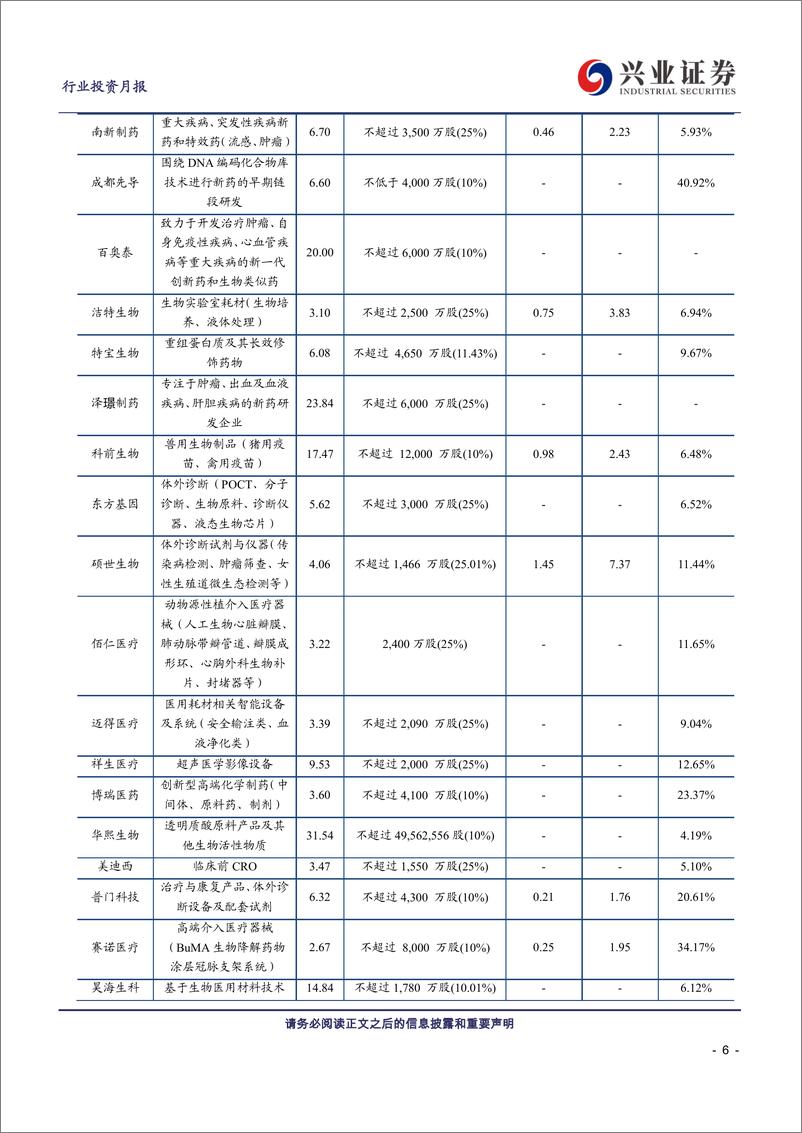 《兴证医药科创板生物医药行业投资定期报告：科创板生物医药投资手册第15期-20191203-兴业证券-22页》 - 第7页预览图