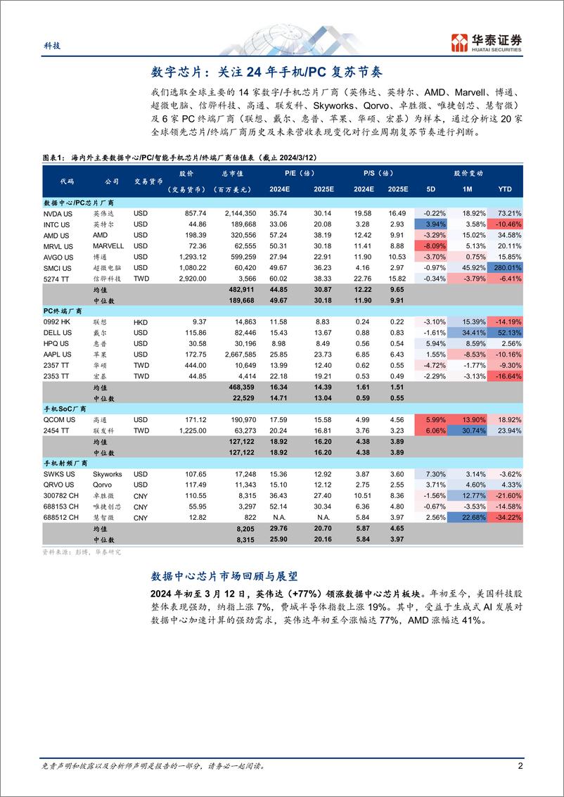 《科技专题研究：全球数字芯片1Q24展望：P手机回调，数据中心保持强劲》 - 第2页预览图