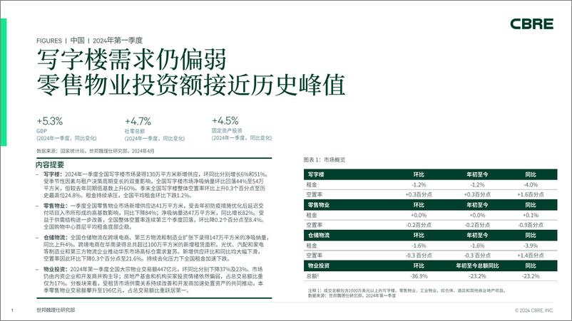 《中国房地产市场报告 2024年第一季度-13页》 - 第1页预览图