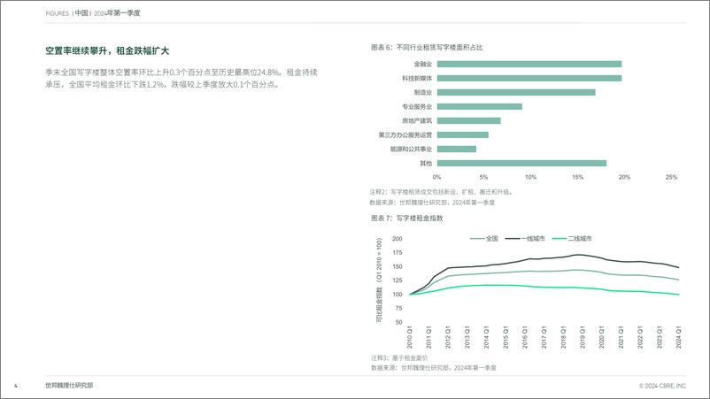 《中国房地产市场报告 2024年第一季度-13页》 - 第4页预览图