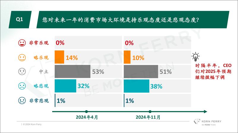 《光辉国际_2024年冬季光辉国际中国消费品零售行业高管调研报告》 - 第4页预览图