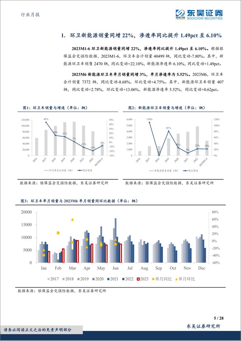 《环保行业月报：2023M6环卫新能源销量同增22%，渗透率同比提升1.49pct至6.10%-20230720-东吴证券-28页》 - 第6页预览图