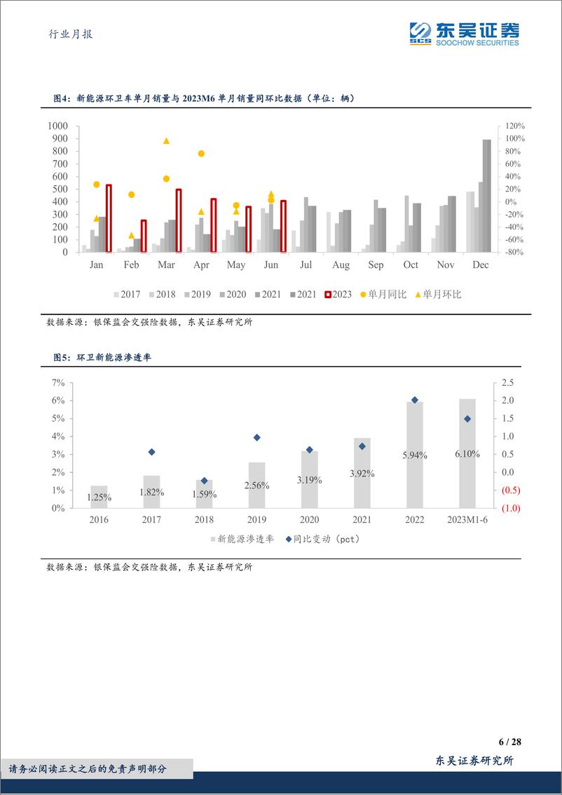 《环保行业月报：2023M6环卫新能源销量同增22%，渗透率同比提升1.49pct至6.10%-20230720-东吴证券-28页》 - 第7页预览图