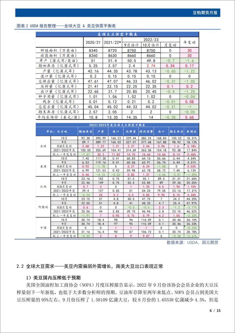 《豆粕期货月报：库存拐点将至，豆粕将开启下行通道-20221031-国元期货-15页》 - 第7页预览图