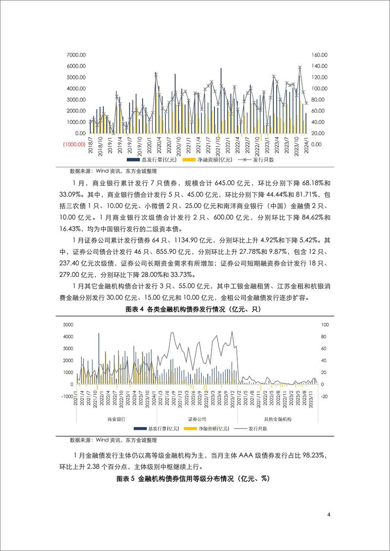 《2024年1月金融债月报-10页》 - 第6页预览图