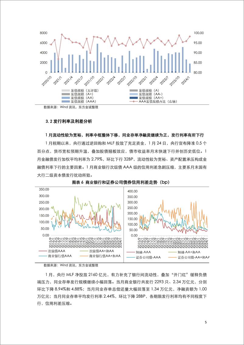 《2024年1月金融债月报-10页》 - 第7页预览图