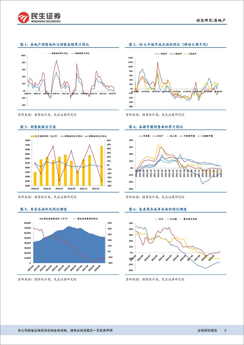 《房地产行业2019年1~2月房地产统计局数据点评：销售转负投资超预期，板块估值仍处低位-20190315-民生证券-12页》 - 第6页预览图