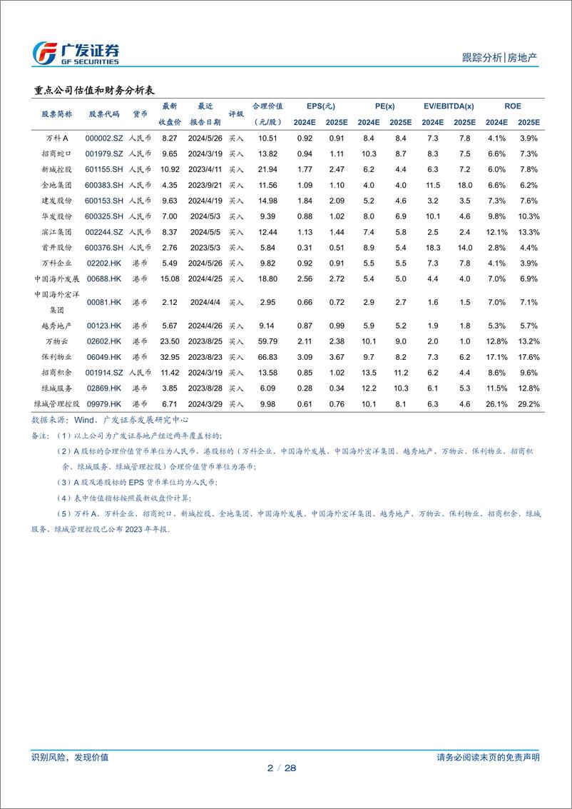 《房地产行业：沪广深放松，高能级城市有望进入上行周期-240531-广发证券-28页》 - 第2页预览图