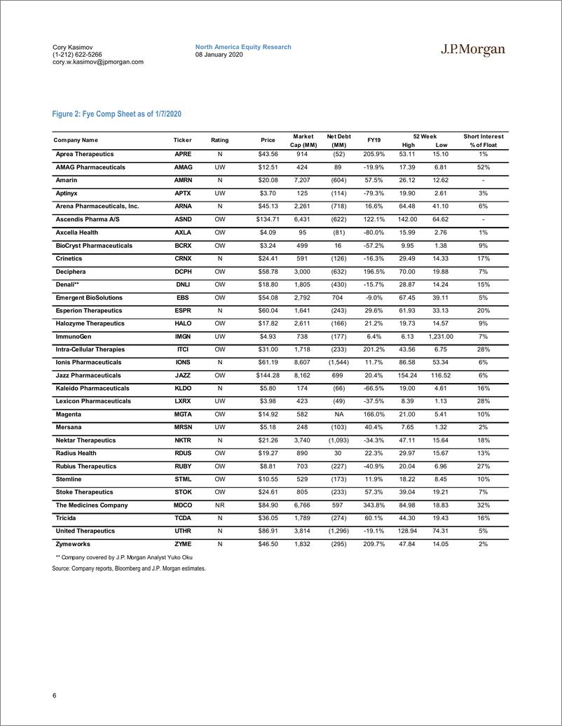 《J.P. 摩根-美股-生物科技行业-美国生物科技：管理问题-2020.1.8-114页》 - 第7页预览图